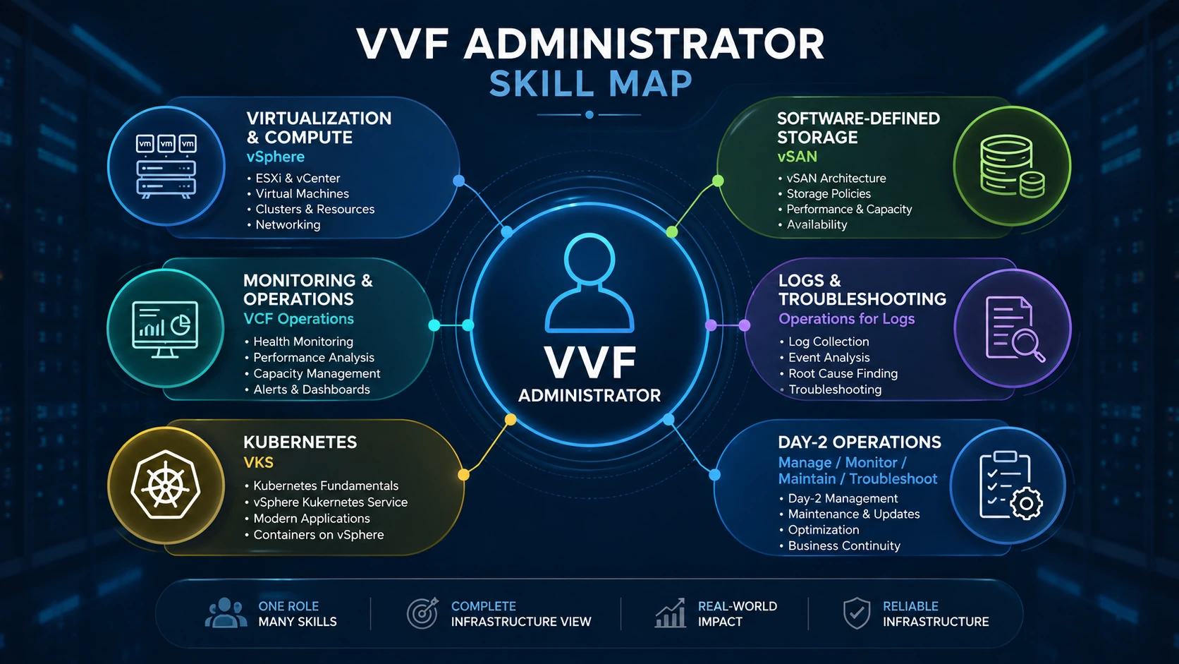 مهارت های مورد نیاز VVF Administrator شامل vSphere vSAN VCF Operations و VKS