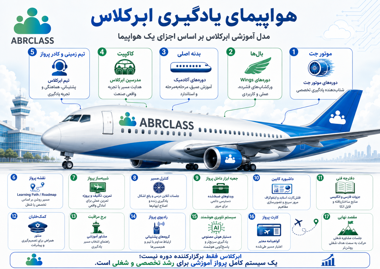 مدل خدمات آموزشی ابرکلاس بر اساس اجزای هواپیما
