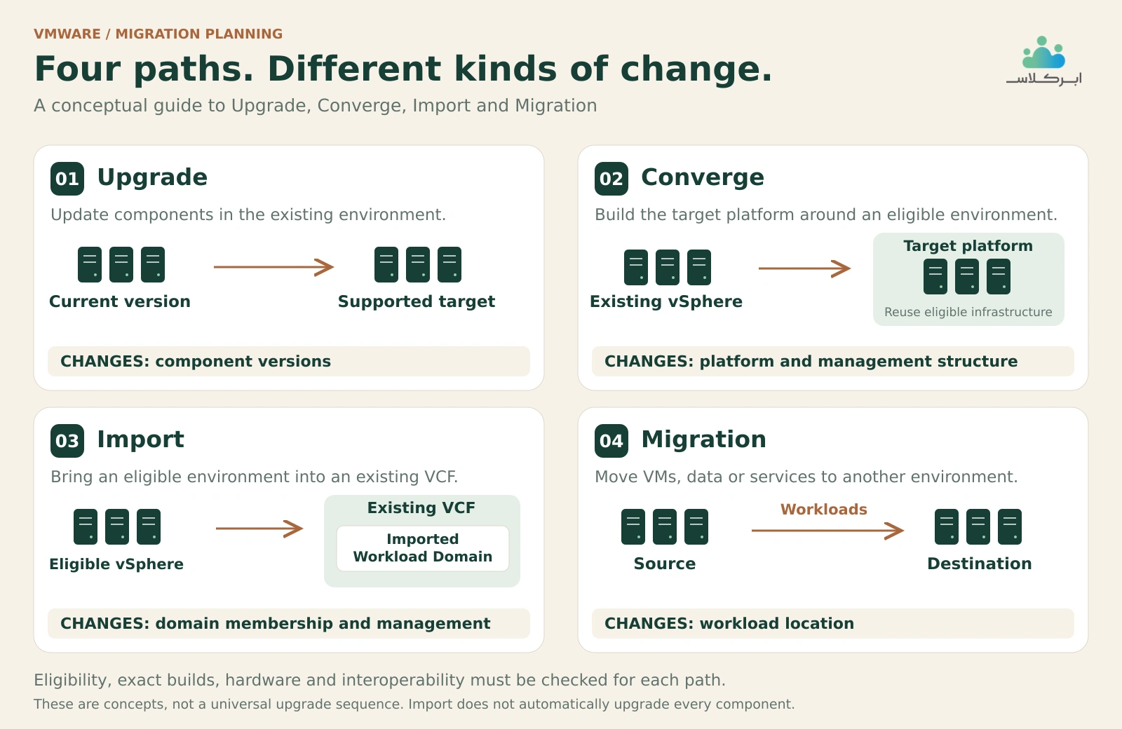 vcf migration