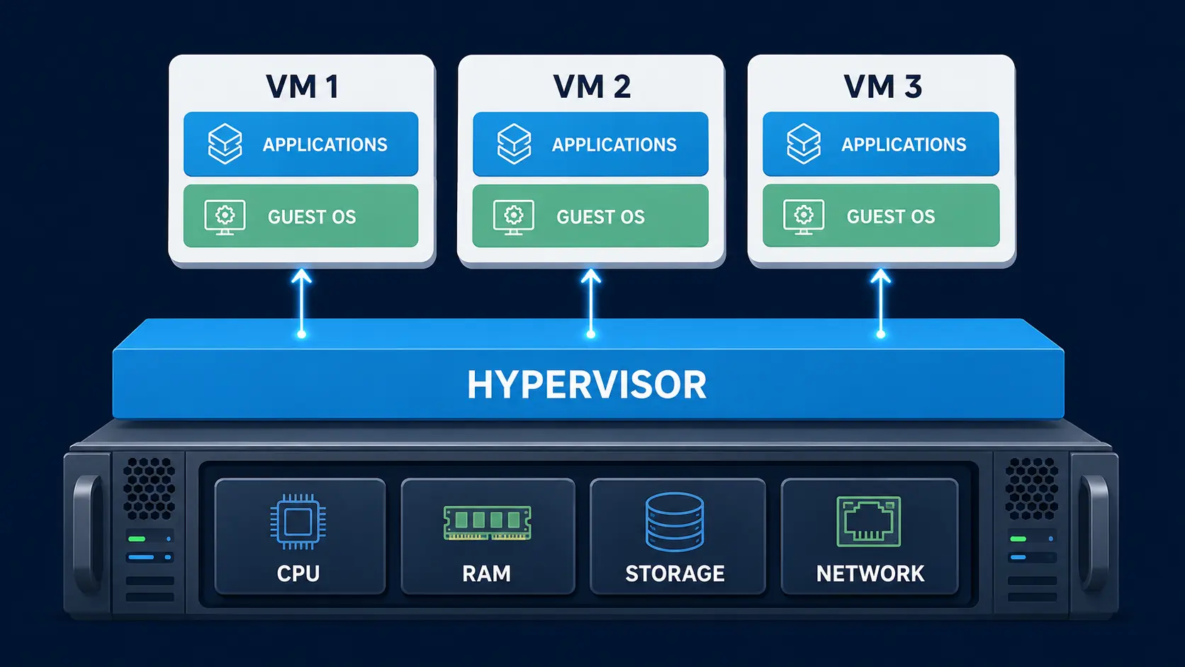 معماری Hypervisor و نحوه تقسیم منابع بین ماشین‌های مجازی