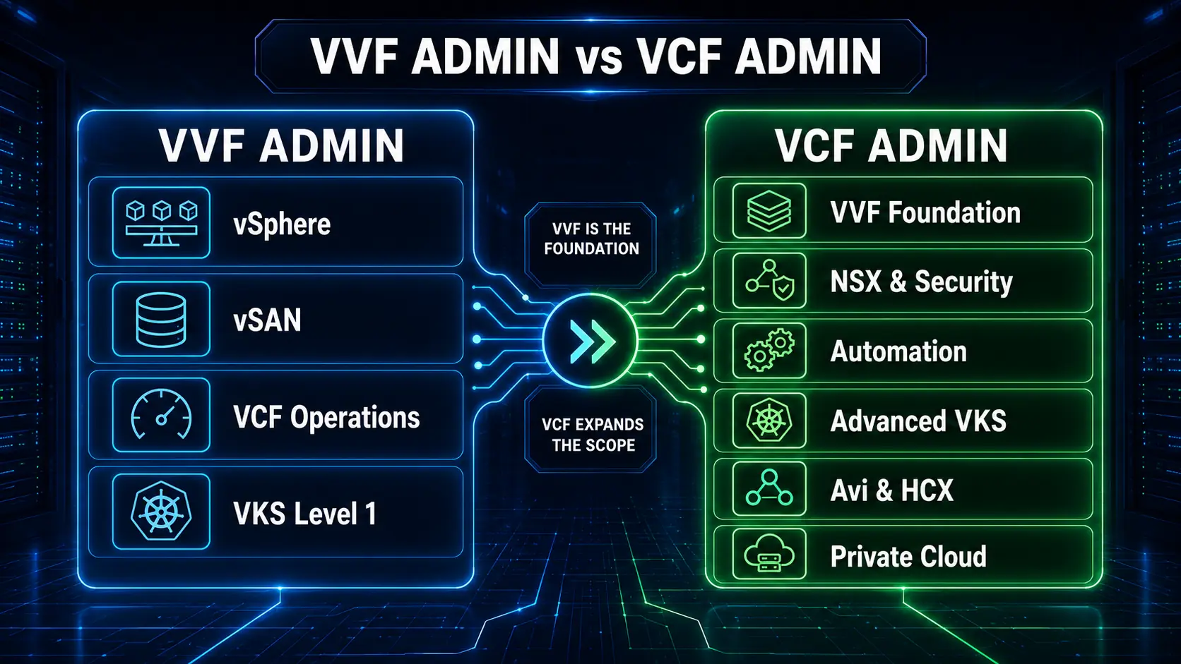 مقایسه مهارت‌های VVF Admin و VCF Admin در مسیر یادگیری VMware