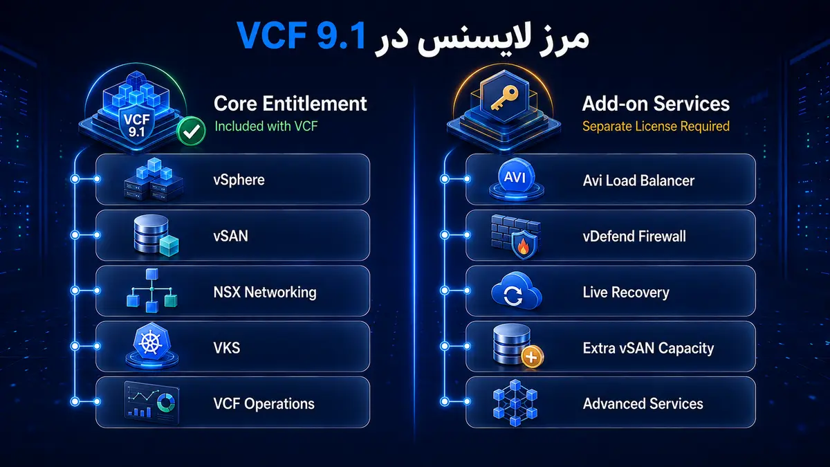 سرویس‌های Core و Add-on در لایسنس VMware VCF 9.1