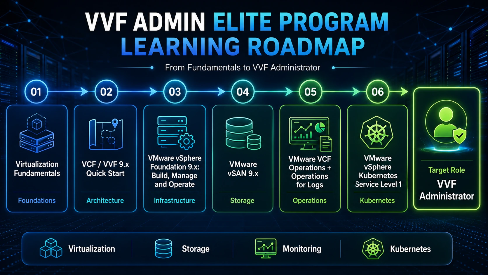 نقشه راه VVF Admin Elite Program و دوره های مسیر VVF Administrator