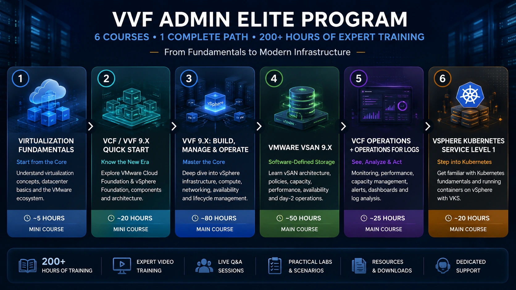 فعالیت حرفه ای VVF Administrator در مدیریت زیرساخت VMware